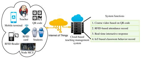 teaching rfid information systems security|Teaching RFID Information Systems Security .